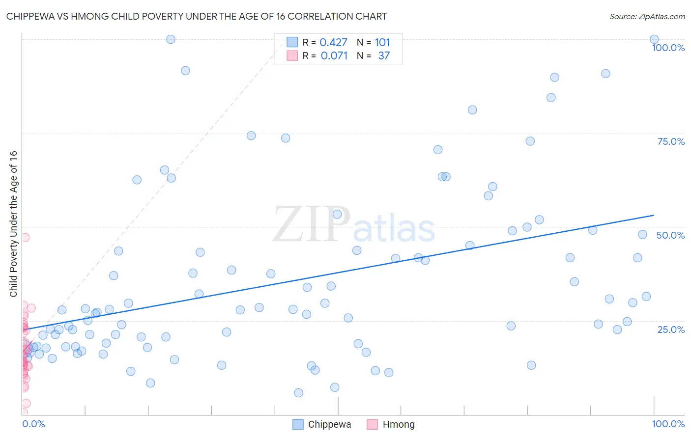 Chippewa vs Hmong Child Poverty Under the Age of 16