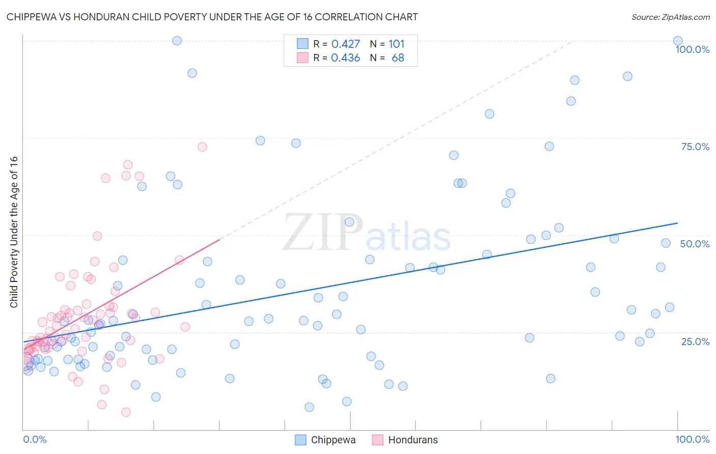 Chippewa vs Honduran Child Poverty Under the Age of 16