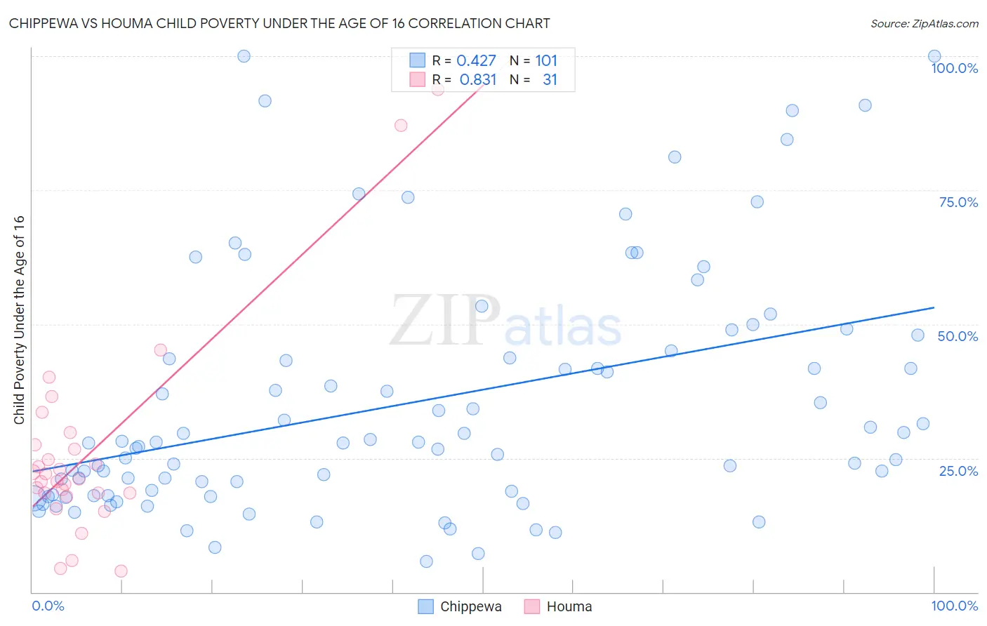 Chippewa vs Houma Child Poverty Under the Age of 16