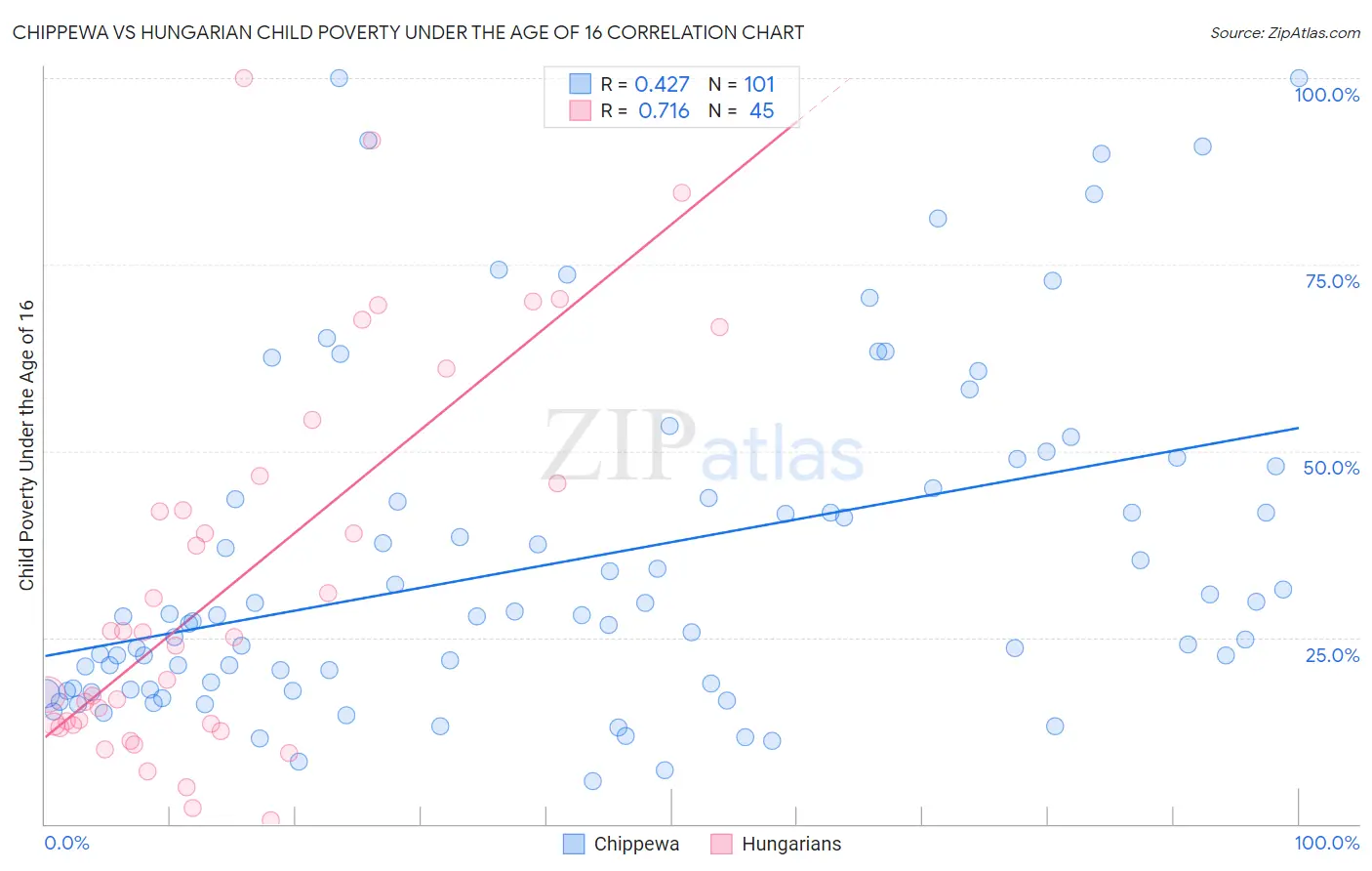 Chippewa vs Hungarian Child Poverty Under the Age of 16