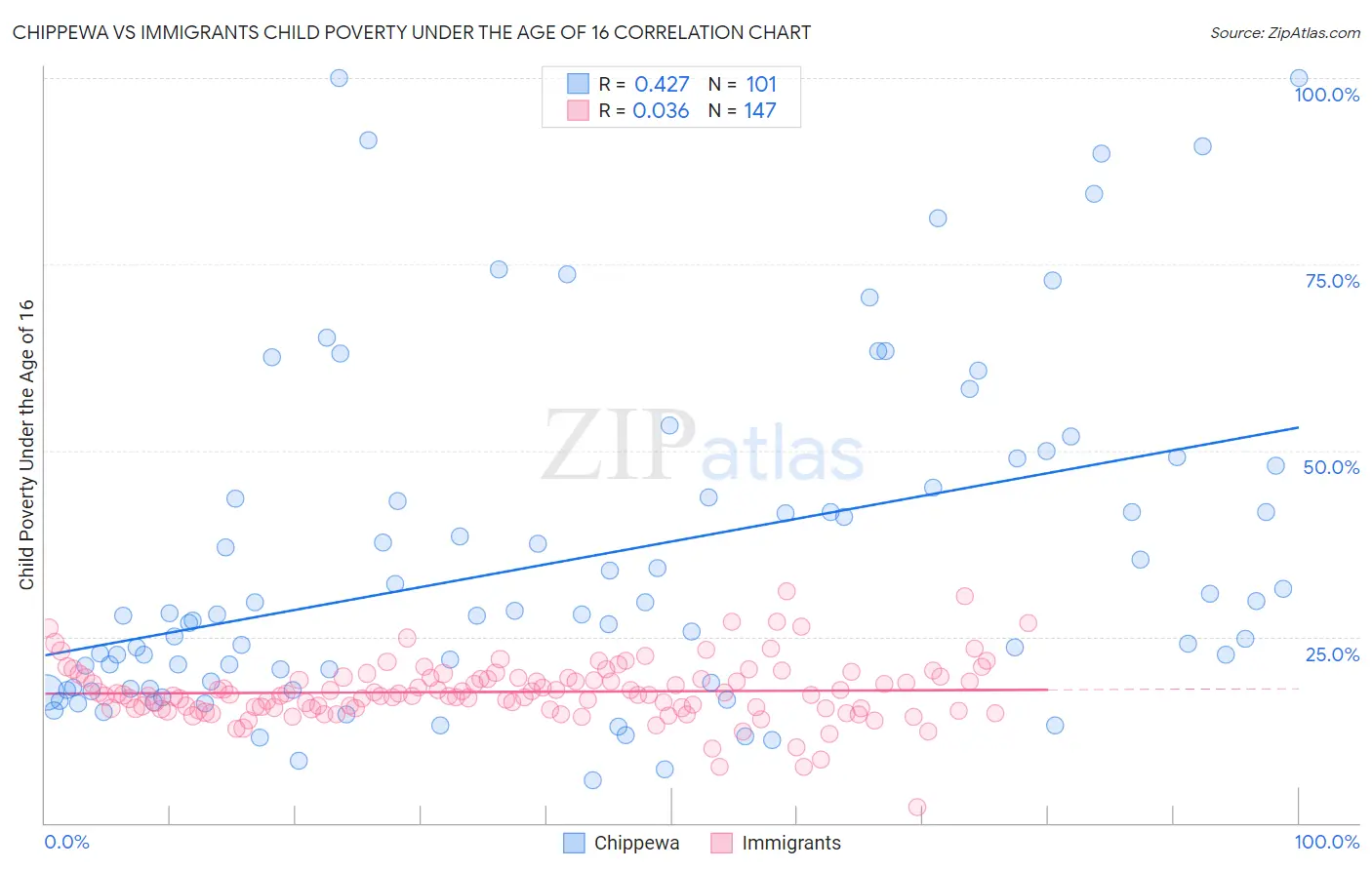 Chippewa vs Immigrants Child Poverty Under the Age of 16