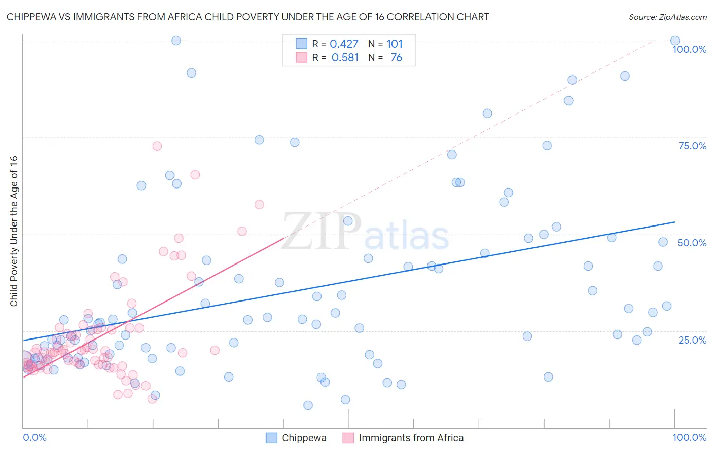 Chippewa vs Immigrants from Africa Child Poverty Under the Age of 16