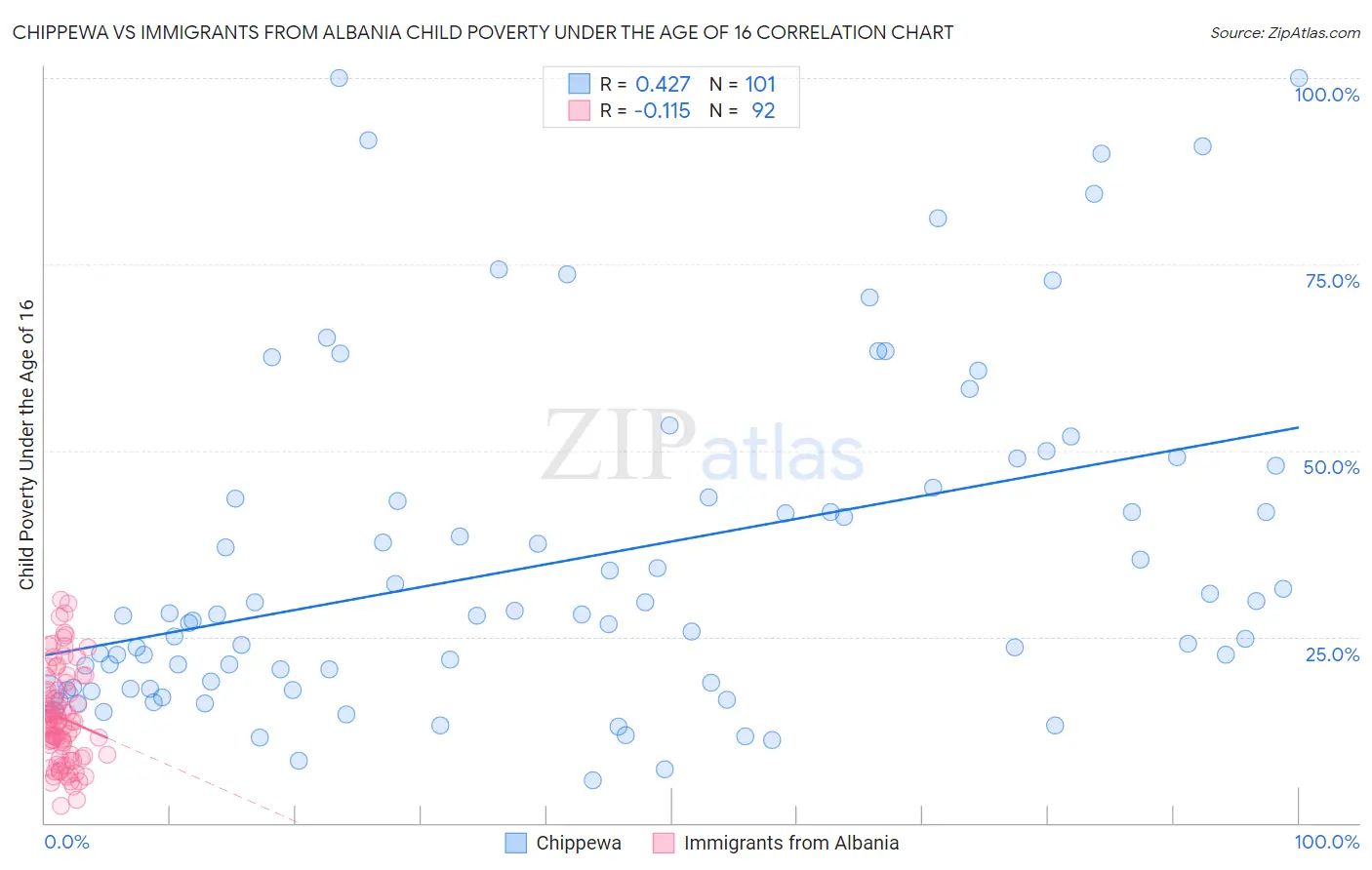 Chippewa vs Immigrants from Albania Child Poverty Under the Age of 16
