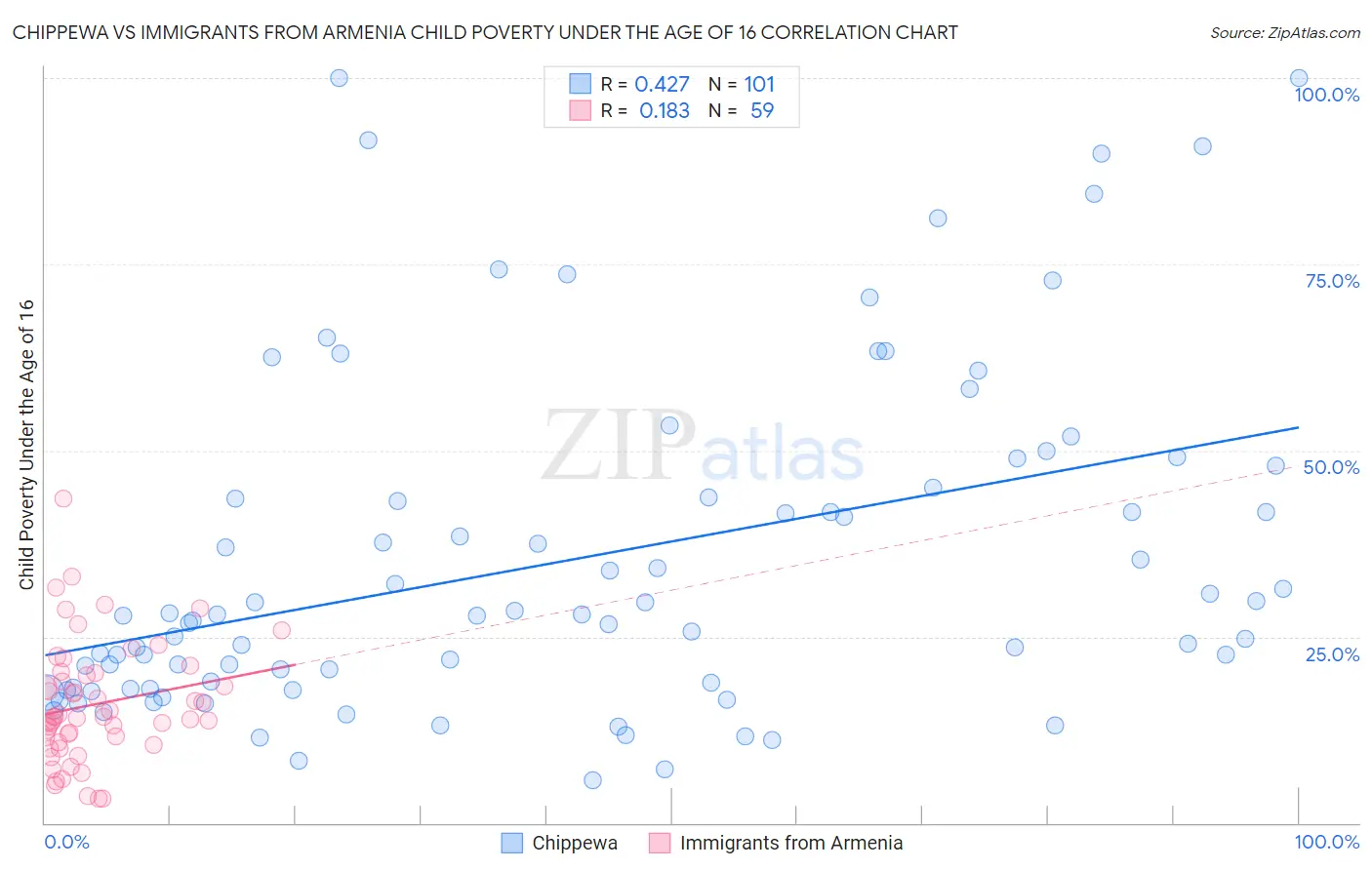 Chippewa vs Immigrants from Armenia Child Poverty Under the Age of 16