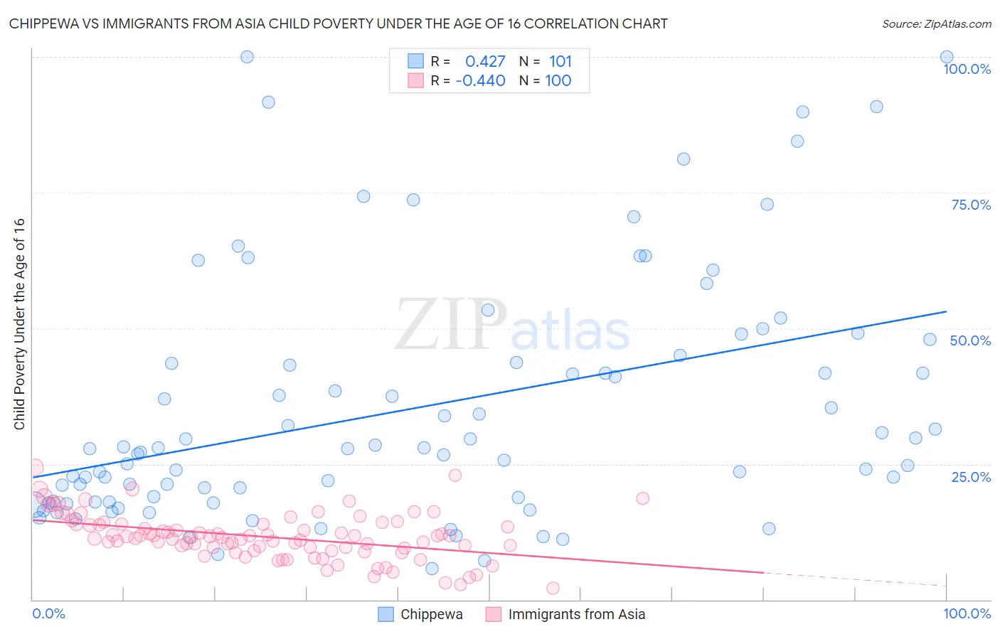 Chippewa vs Immigrants from Asia Child Poverty Under the Age of 16