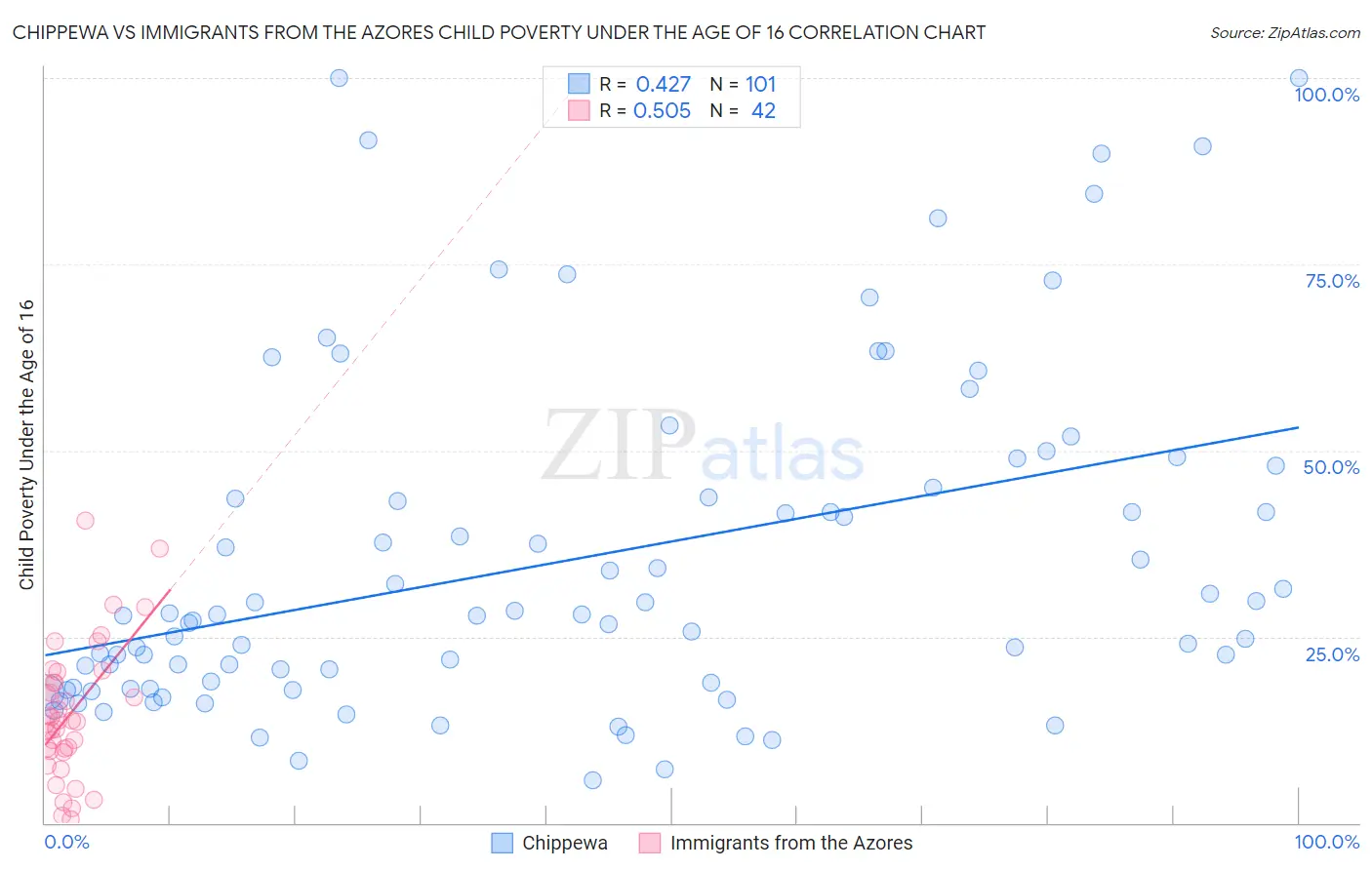 Chippewa vs Immigrants from the Azores Child Poverty Under the Age of 16