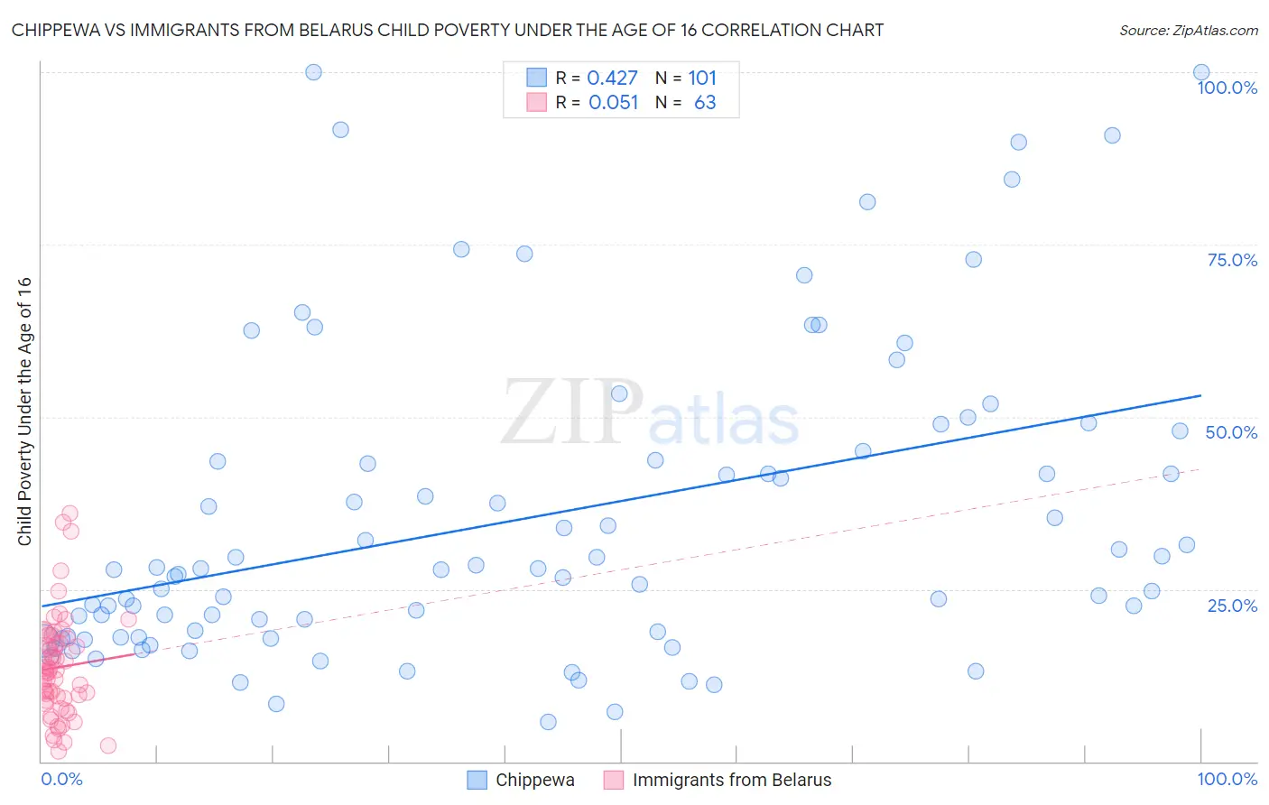 Chippewa vs Immigrants from Belarus Child Poverty Under the Age of 16