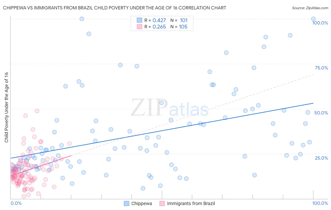 Chippewa vs Immigrants from Brazil Child Poverty Under the Age of 16