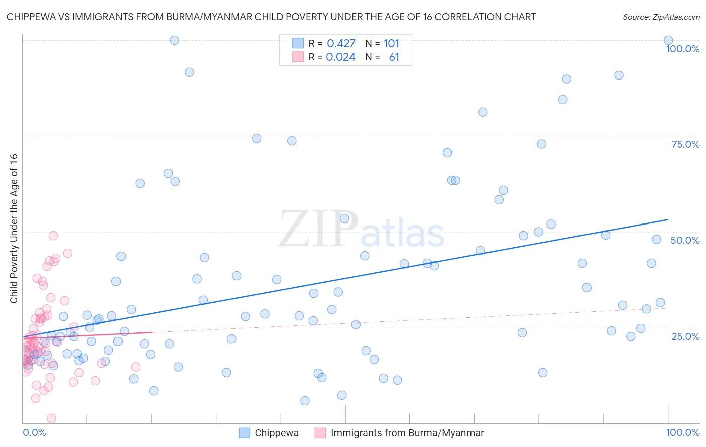 Chippewa vs Immigrants from Burma/Myanmar Child Poverty Under the Age of 16