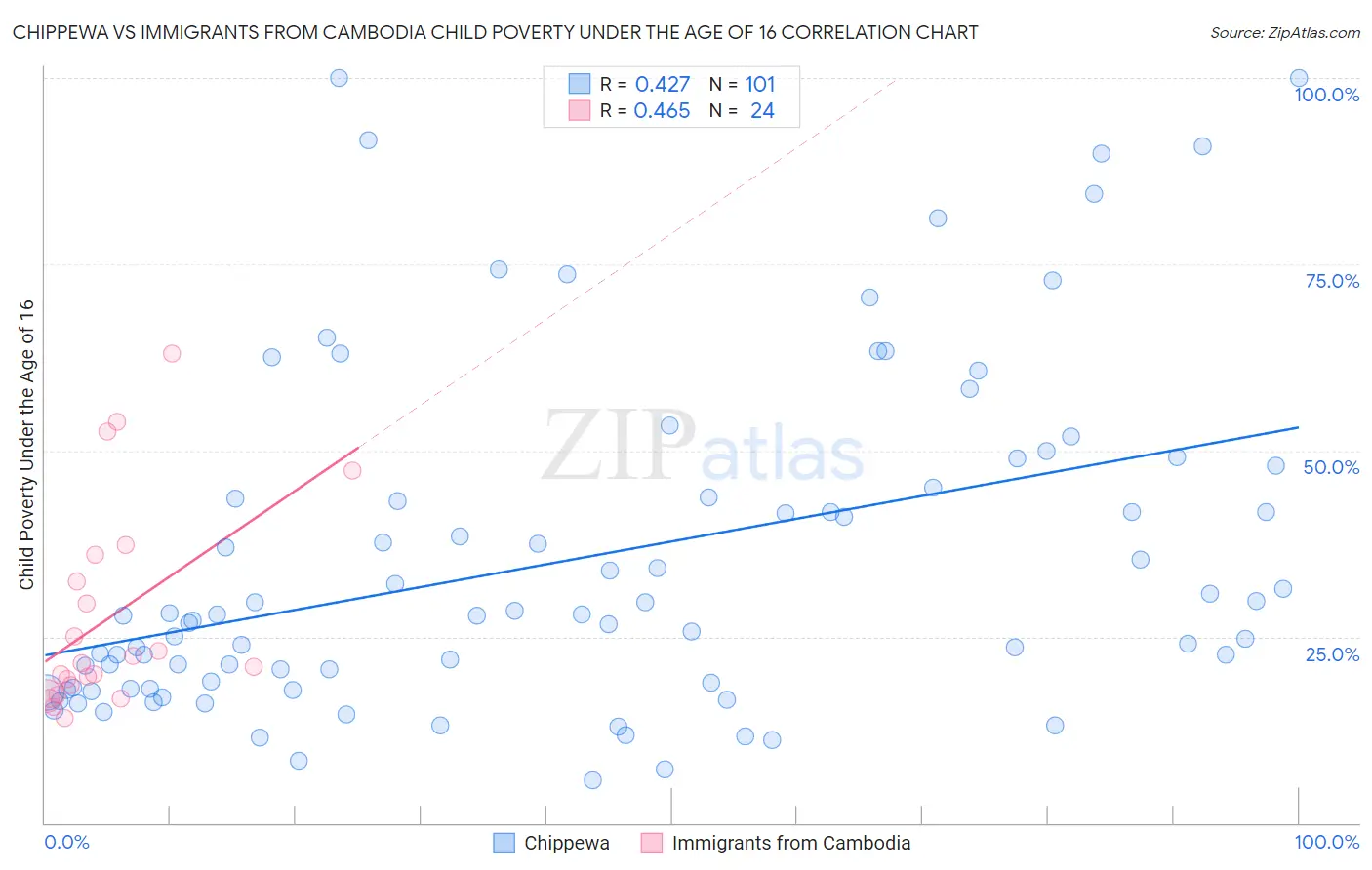Chippewa vs Immigrants from Cambodia Child Poverty Under the Age of 16