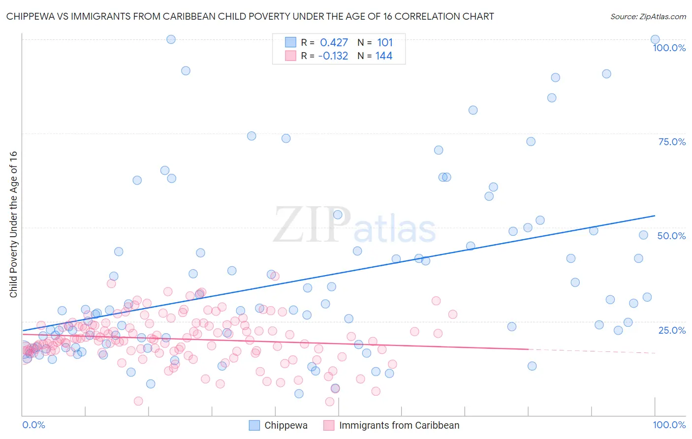 Chippewa vs Immigrants from Caribbean Child Poverty Under the Age of 16
