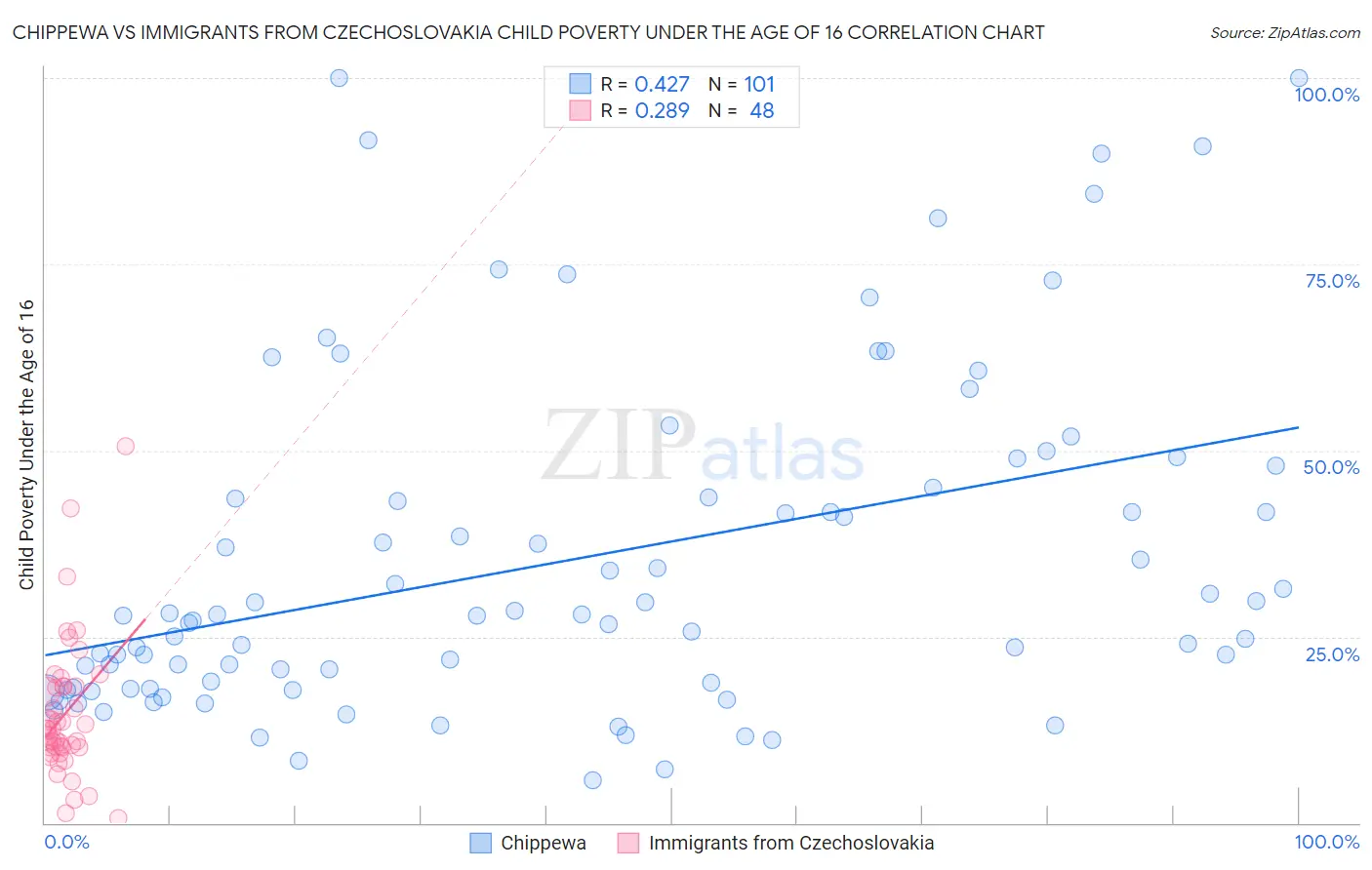 Chippewa vs Immigrants from Czechoslovakia Child Poverty Under the Age of 16