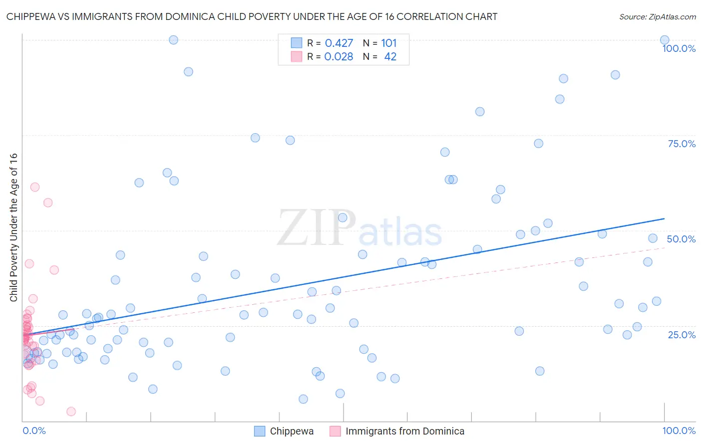 Chippewa vs Immigrants from Dominica Child Poverty Under the Age of 16