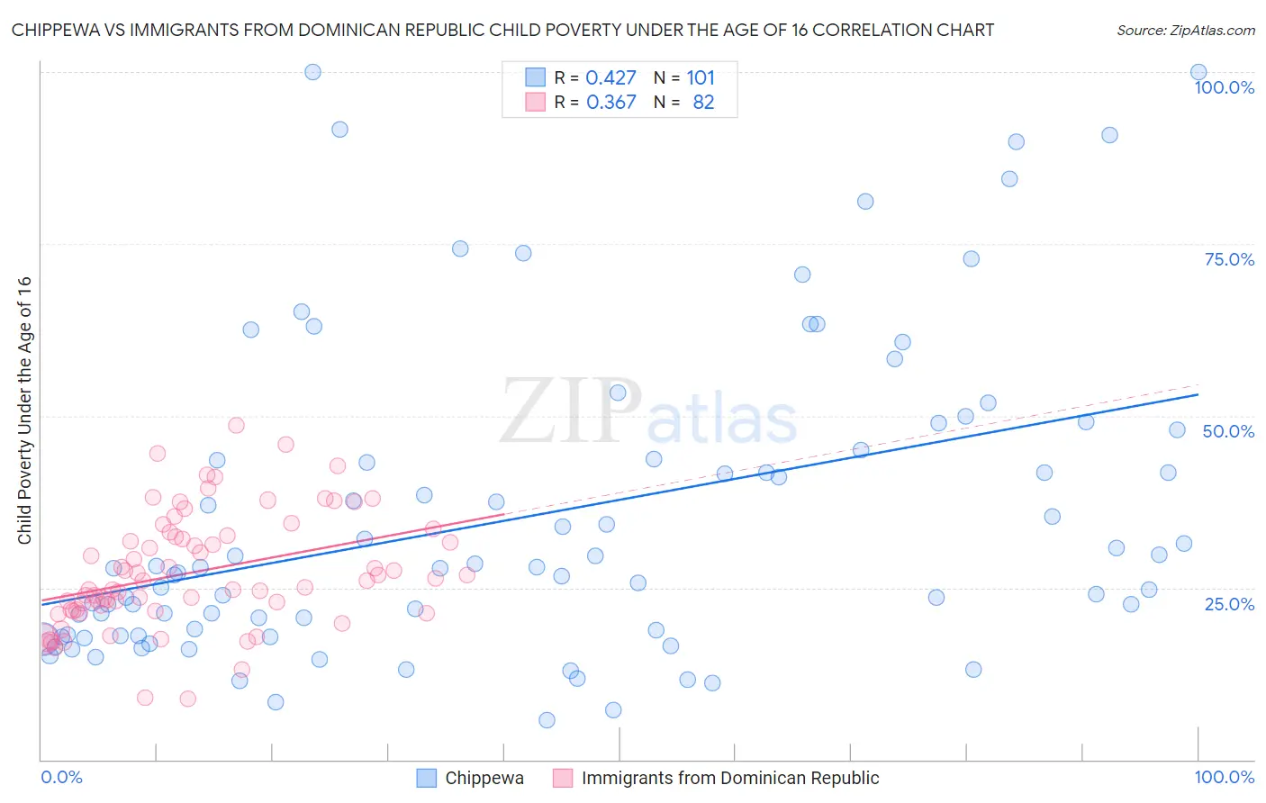 Chippewa vs Immigrants from Dominican Republic Child Poverty Under the Age of 16