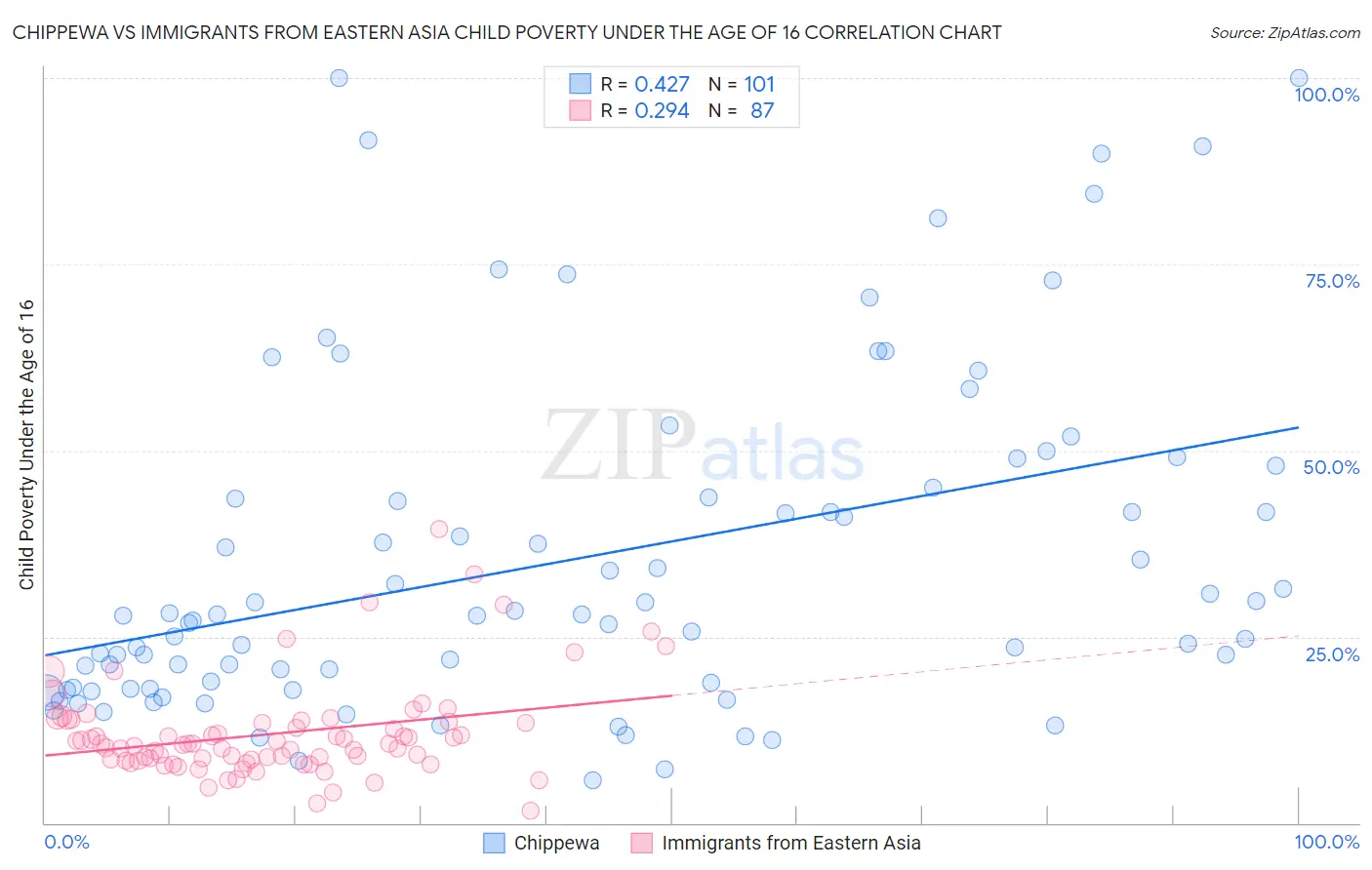 Chippewa vs Immigrants from Eastern Asia Child Poverty Under the Age of 16
