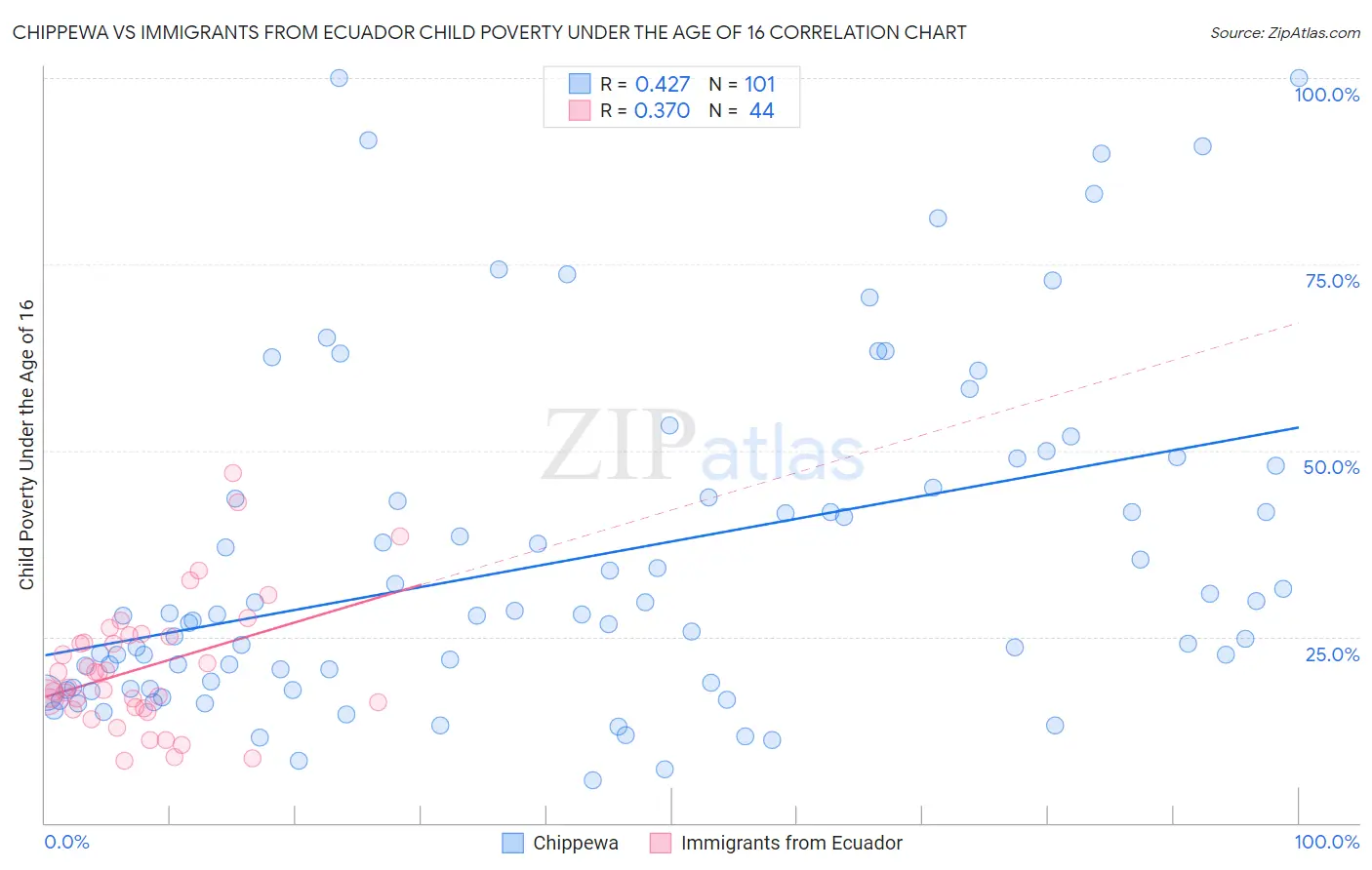 Chippewa vs Immigrants from Ecuador Child Poverty Under the Age of 16