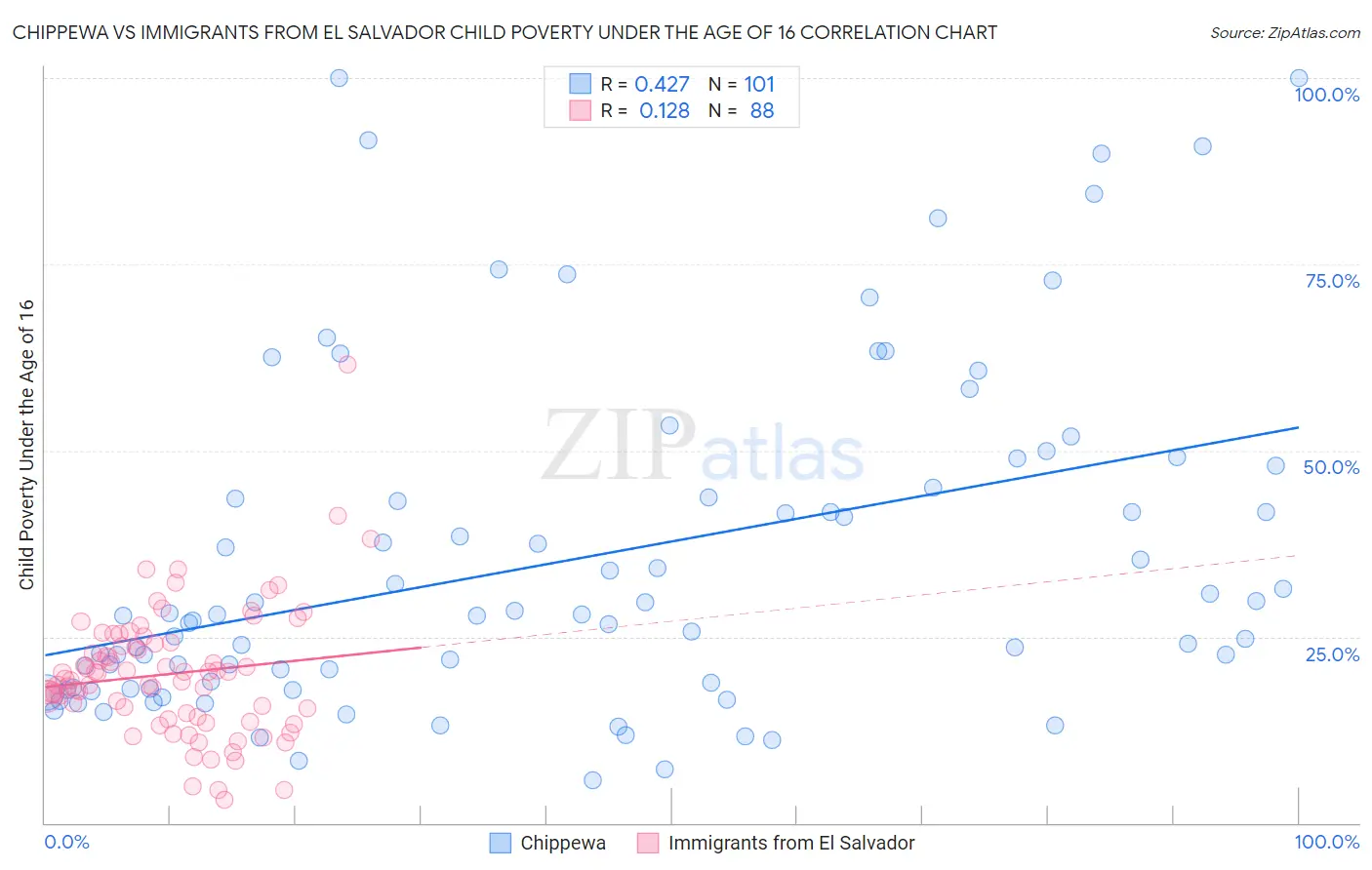 Chippewa vs Immigrants from El Salvador Child Poverty Under the Age of 16