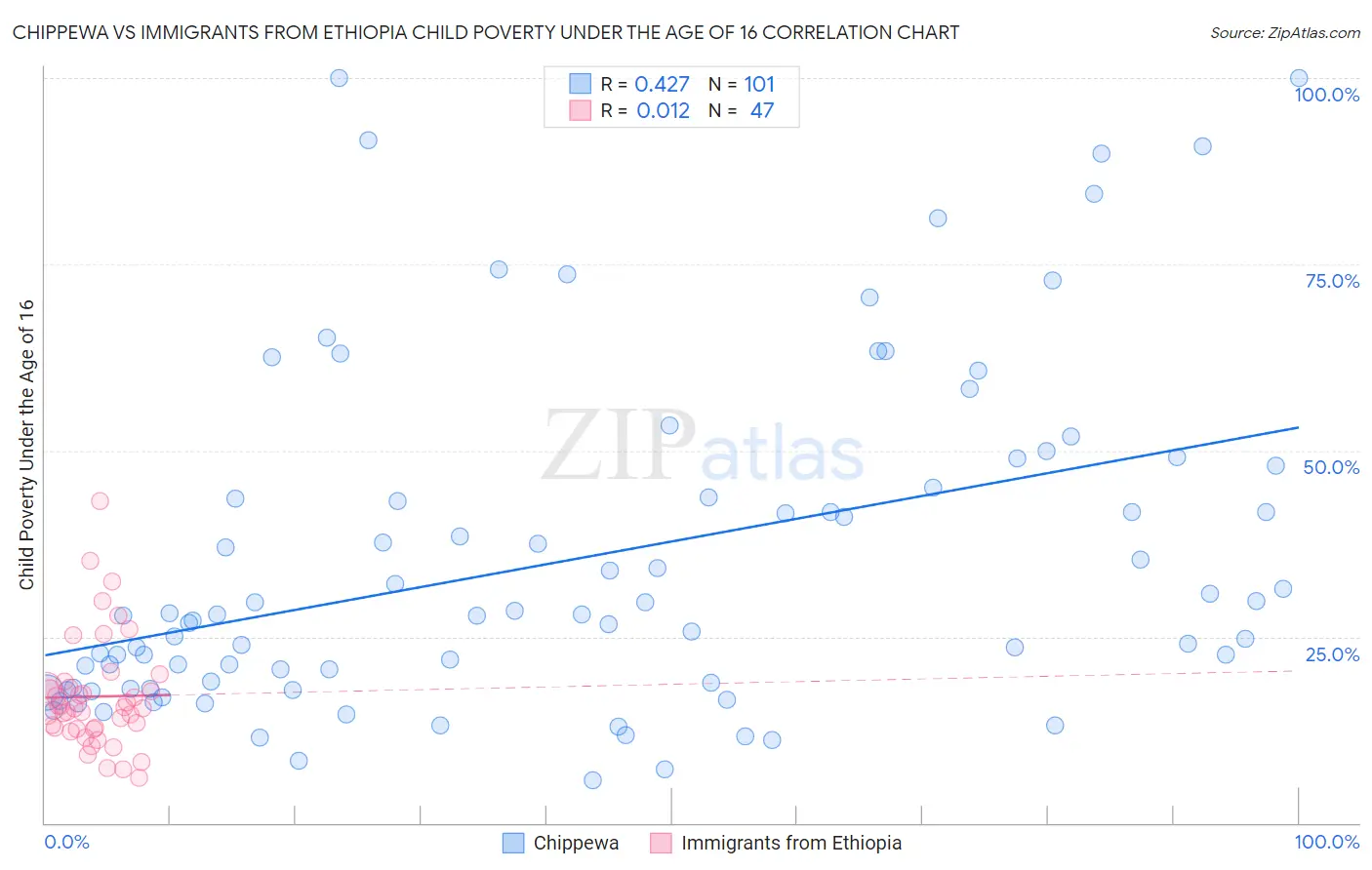Chippewa vs Immigrants from Ethiopia Child Poverty Under the Age of 16