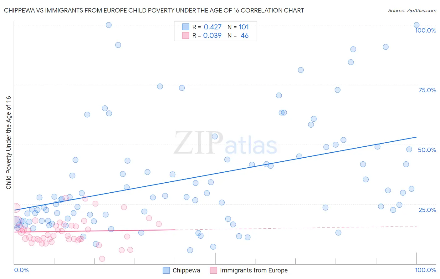 Chippewa vs Immigrants from Europe Child Poverty Under the Age of 16