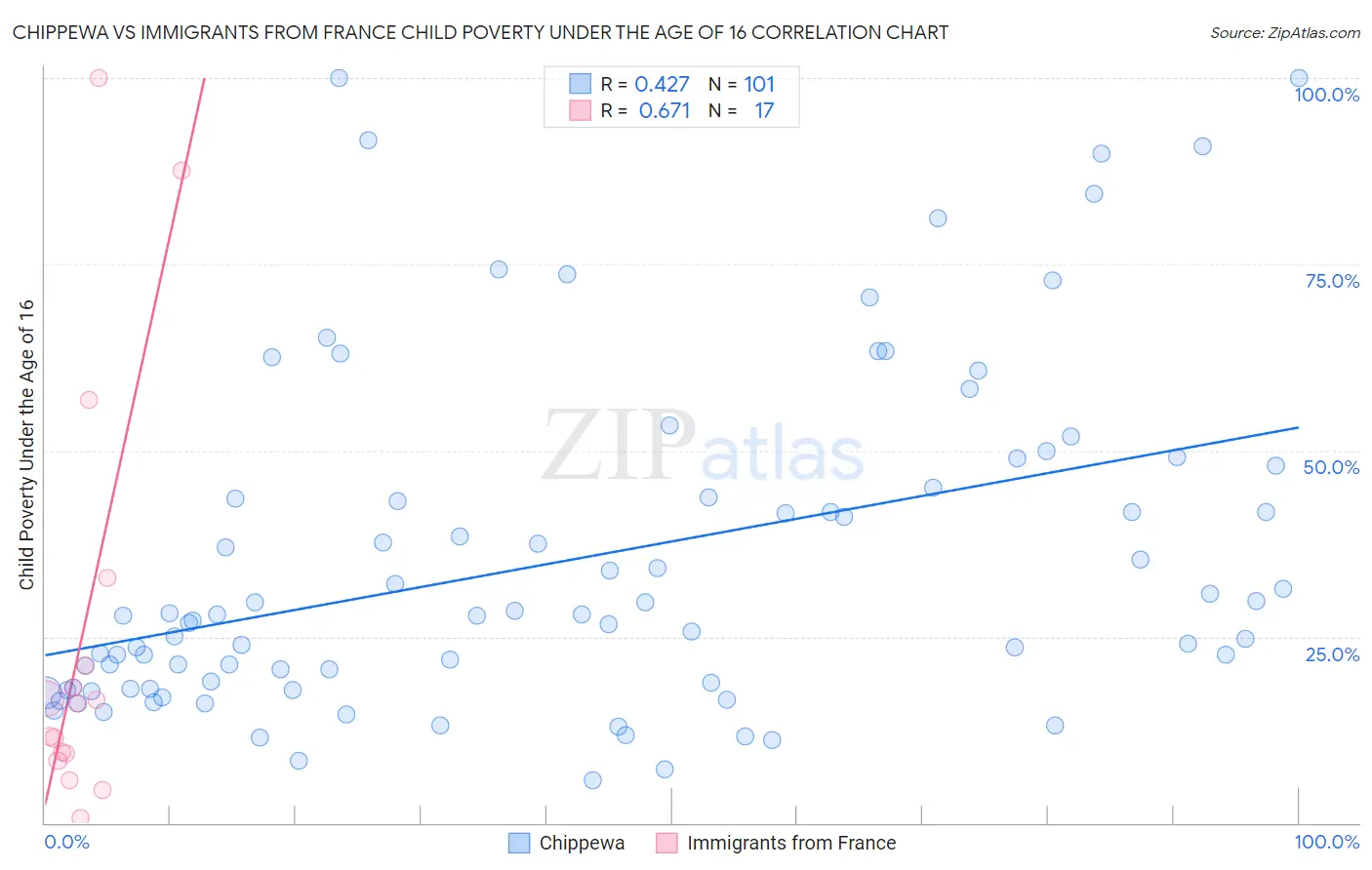 Chippewa vs Immigrants from France Child Poverty Under the Age of 16