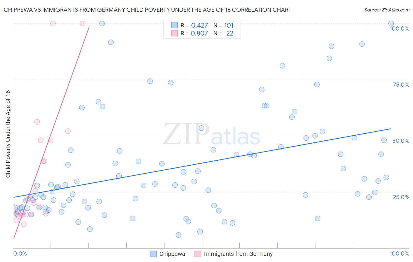 Chippewa vs Immigrants from Germany Child Poverty Under the Age of 16