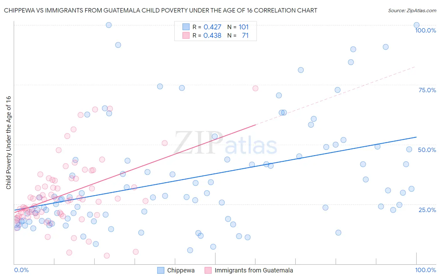 Chippewa vs Immigrants from Guatemala Child Poverty Under the Age of 16