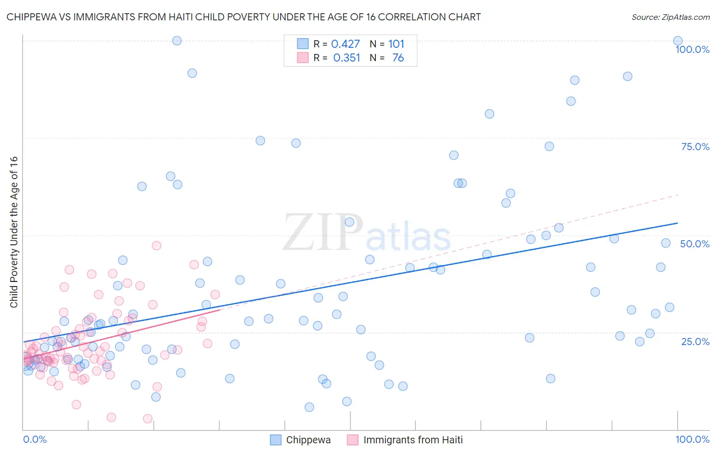 Chippewa vs Immigrants from Haiti Child Poverty Under the Age of 16