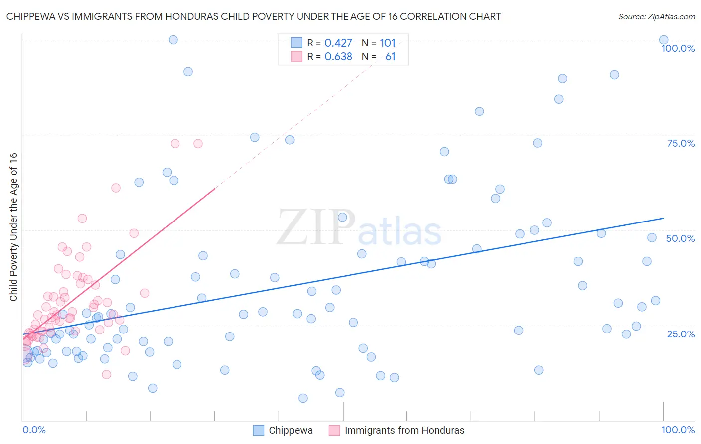 Chippewa vs Immigrants from Honduras Child Poverty Under the Age of 16