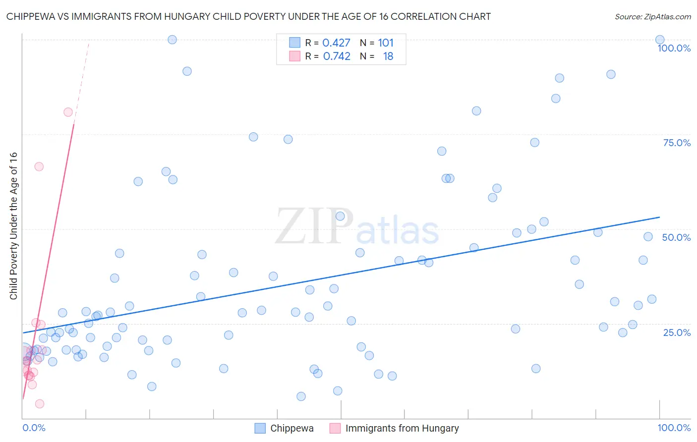 Chippewa vs Immigrants from Hungary Child Poverty Under the Age of 16