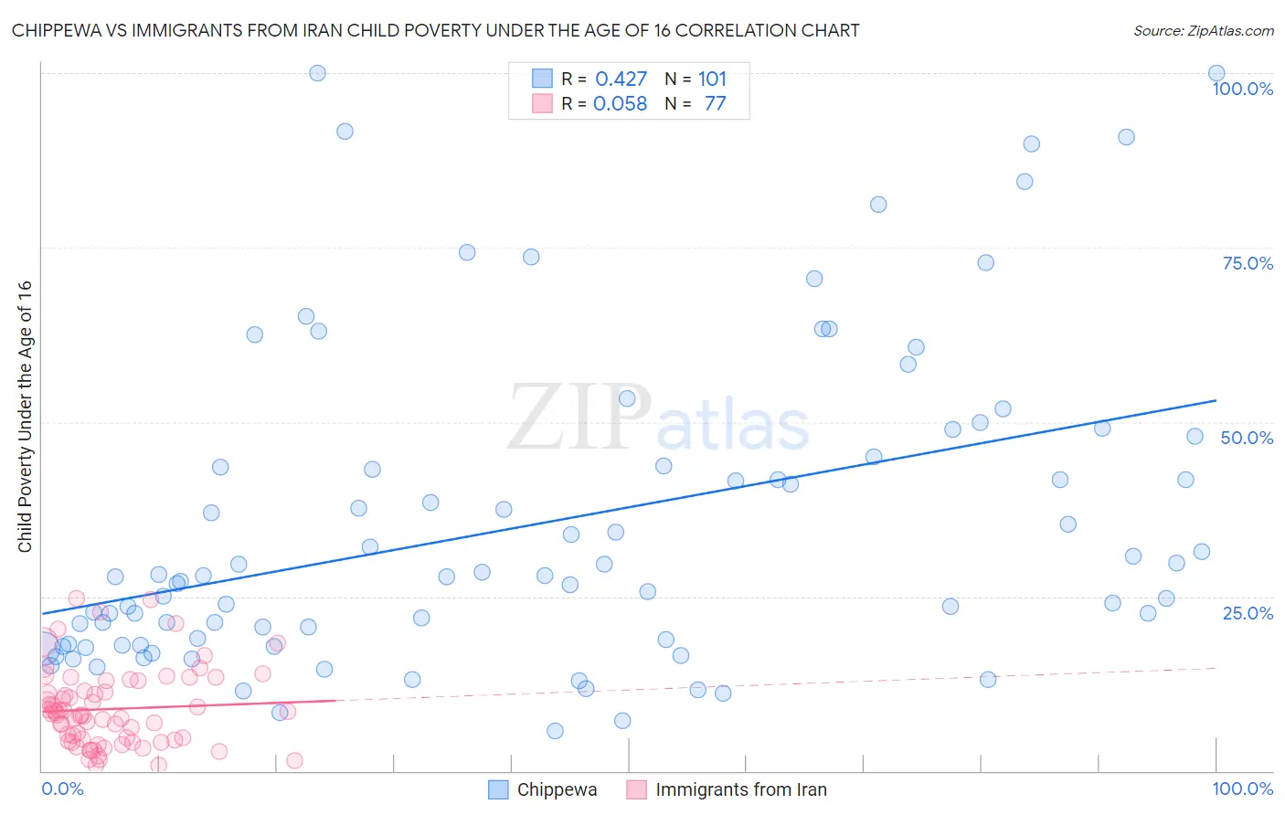 Chippewa vs Immigrants from Iran Child Poverty Under the Age of 16