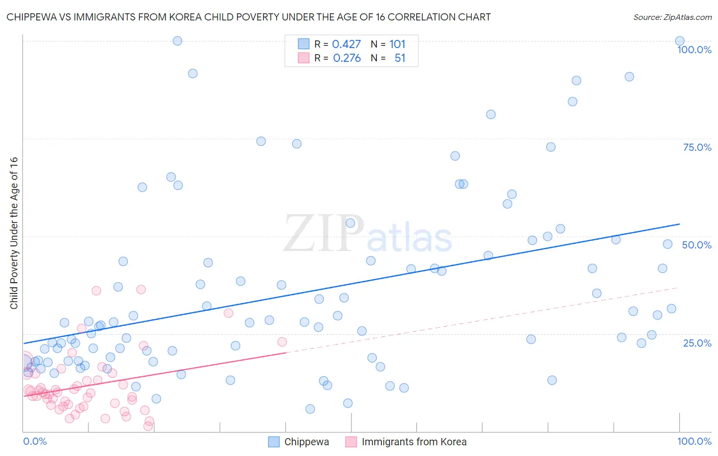 Chippewa vs Immigrants from Korea Child Poverty Under the Age of 16