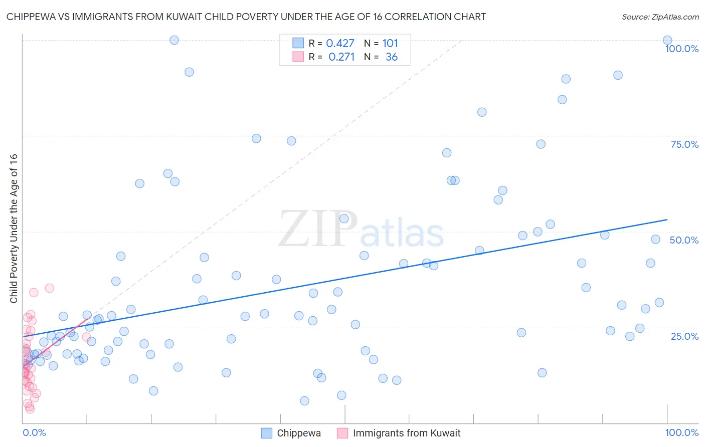 Chippewa vs Immigrants from Kuwait Child Poverty Under the Age of 16