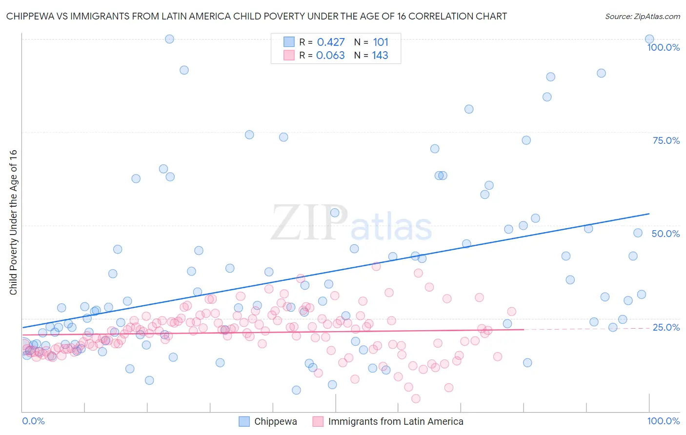 Chippewa vs Immigrants from Latin America Child Poverty Under the Age of 16