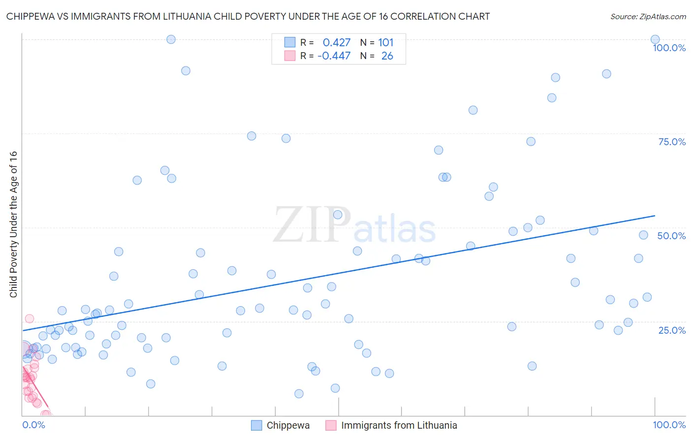 Chippewa vs Immigrants from Lithuania Child Poverty Under the Age of 16