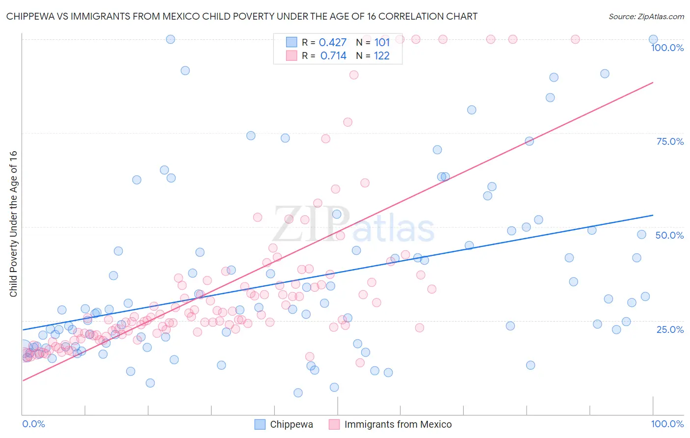 Chippewa vs Immigrants from Mexico Child Poverty Under the Age of 16