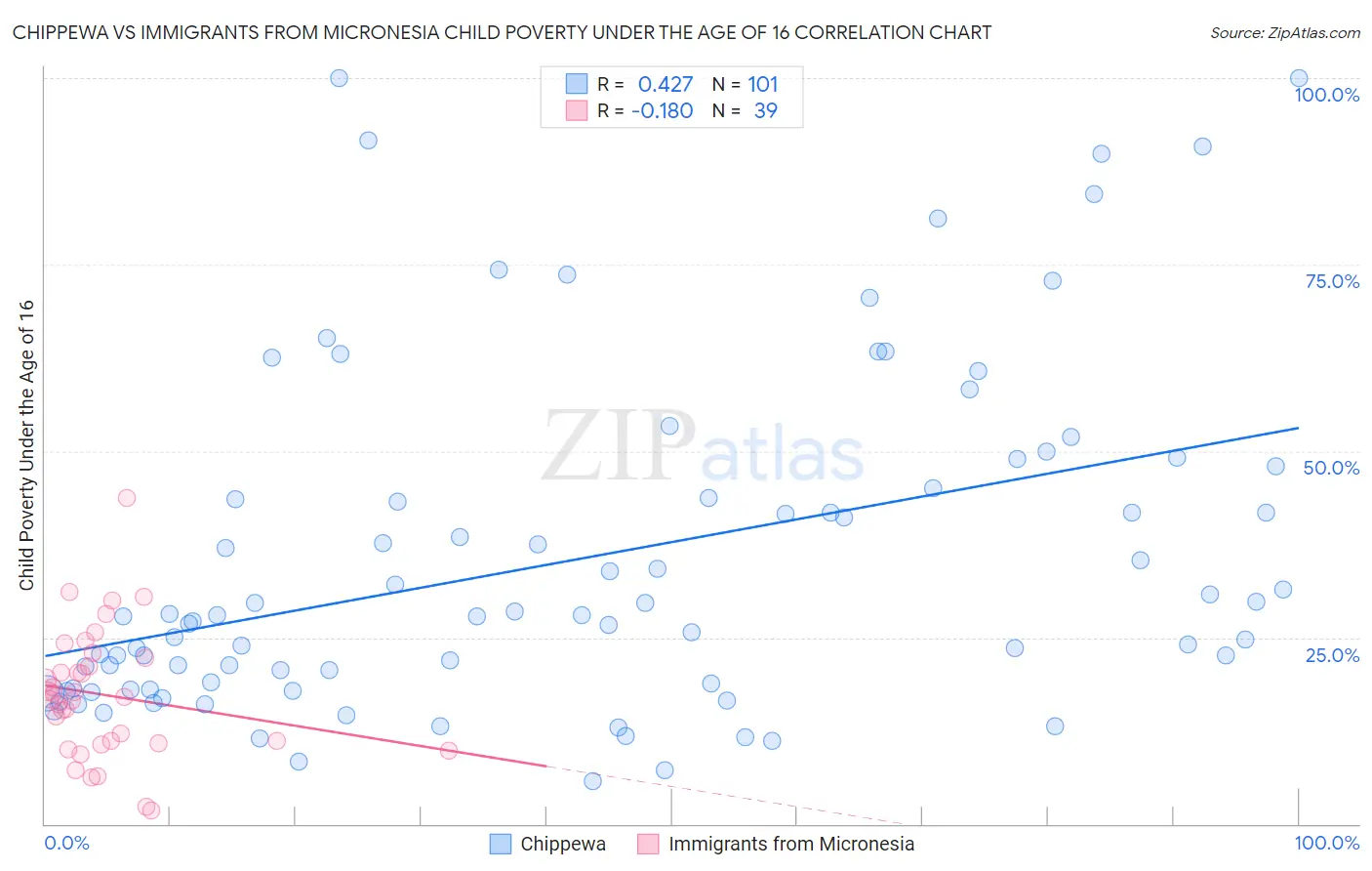 Chippewa vs Immigrants from Micronesia Child Poverty Under the Age of 16