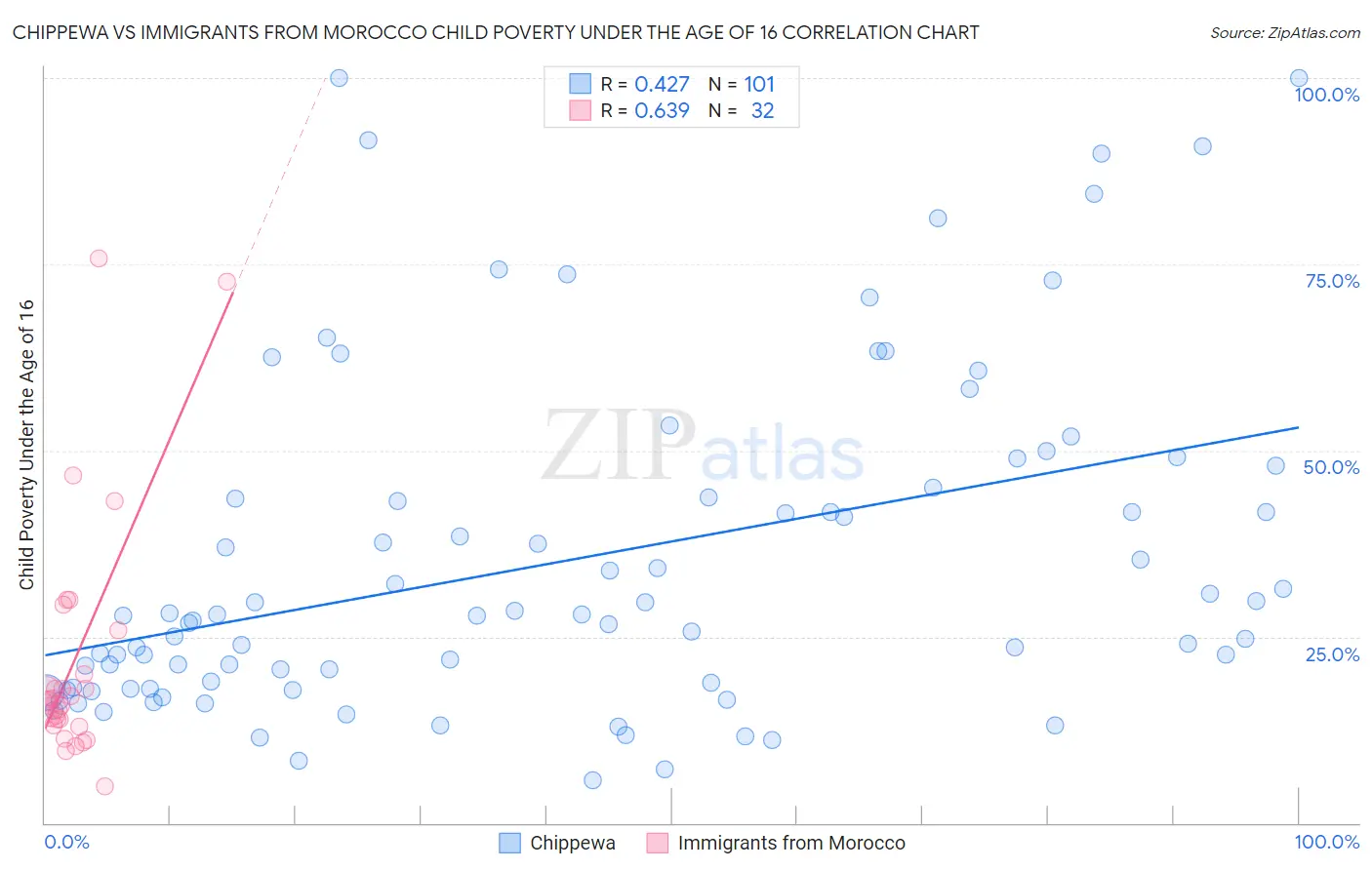 Chippewa vs Immigrants from Morocco Child Poverty Under the Age of 16