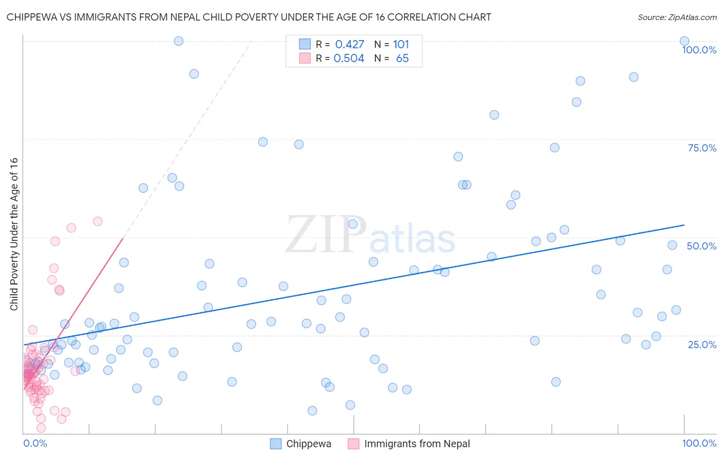 Chippewa vs Immigrants from Nepal Child Poverty Under the Age of 16