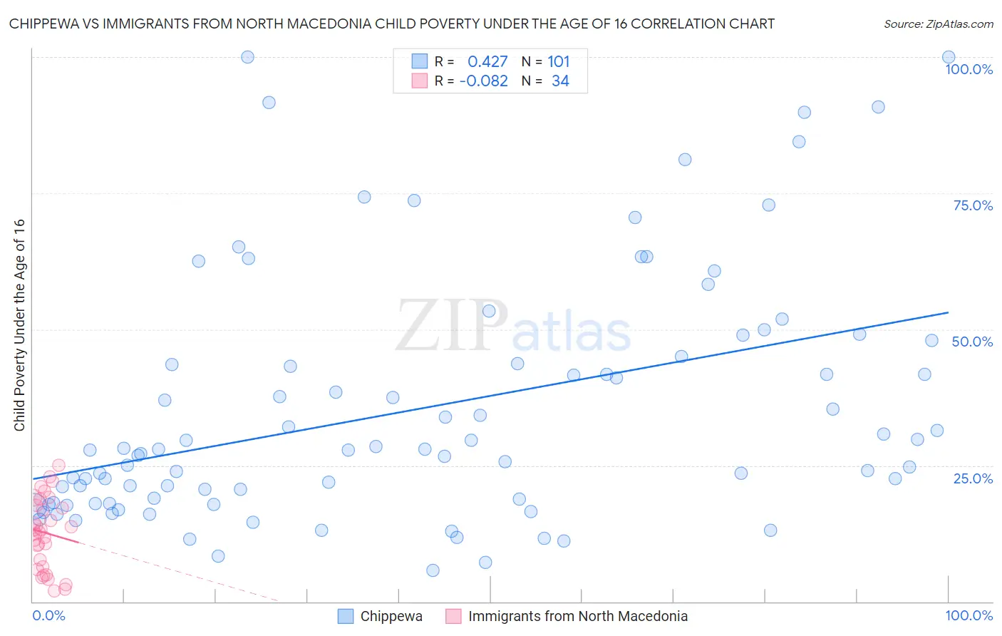 Chippewa vs Immigrants from North Macedonia Child Poverty Under the Age of 16