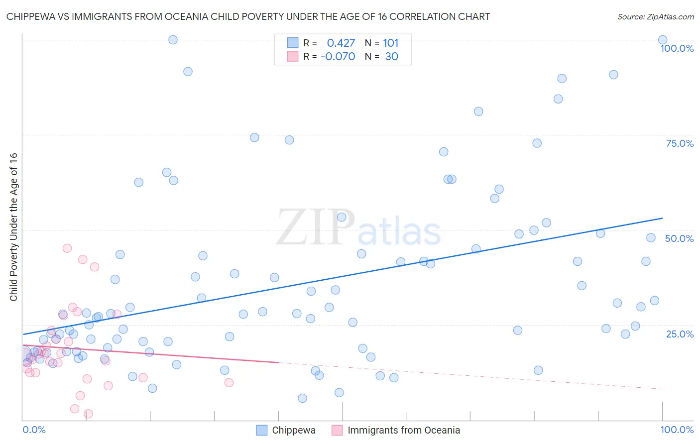Chippewa vs Immigrants from Oceania Child Poverty Under the Age of 16