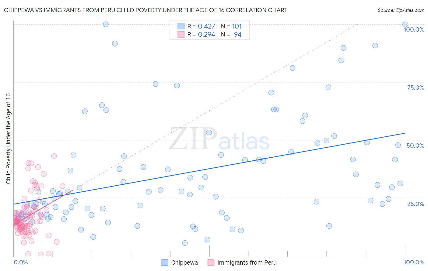 Chippewa vs Immigrants from Peru Child Poverty Under the Age of 16