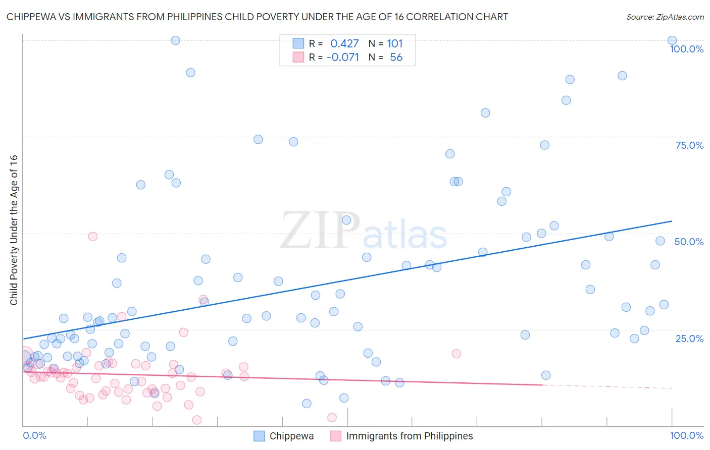 Chippewa vs Immigrants from Philippines Child Poverty Under the Age of 16