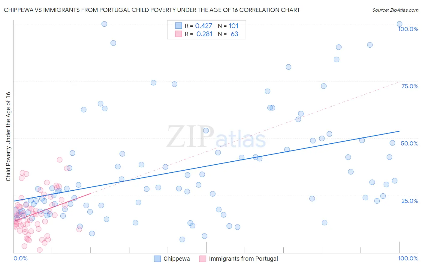 Chippewa vs Immigrants from Portugal Child Poverty Under the Age of 16