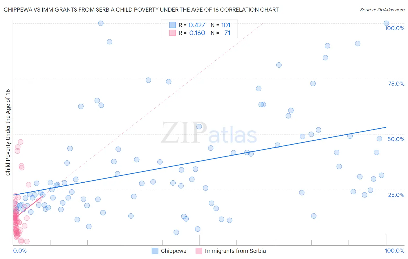 Chippewa vs Immigrants from Serbia Child Poverty Under the Age of 16