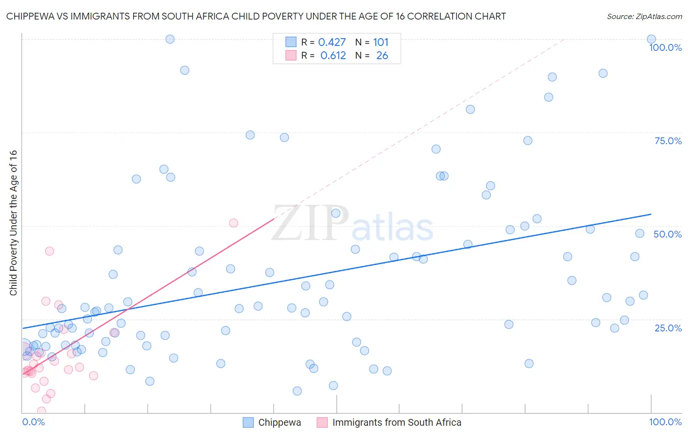 Chippewa vs Immigrants from South Africa Child Poverty Under the Age of 16