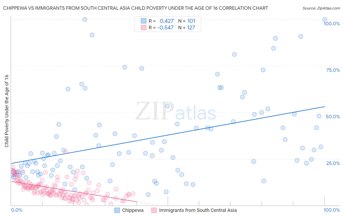 Chippewa vs Immigrants from South Central Asia Child Poverty Under the Age of 16