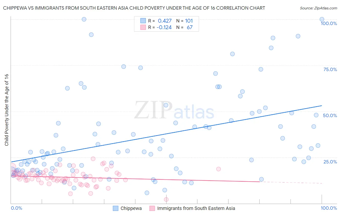 Chippewa vs Immigrants from South Eastern Asia Child Poverty Under the Age of 16