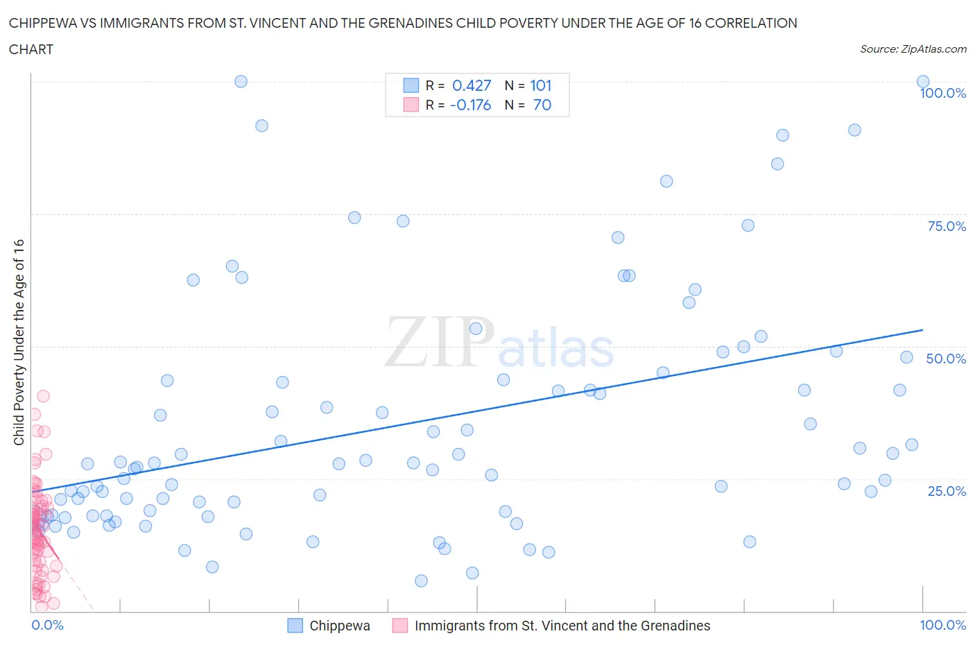 Chippewa vs Immigrants from St. Vincent and the Grenadines Child Poverty Under the Age of 16