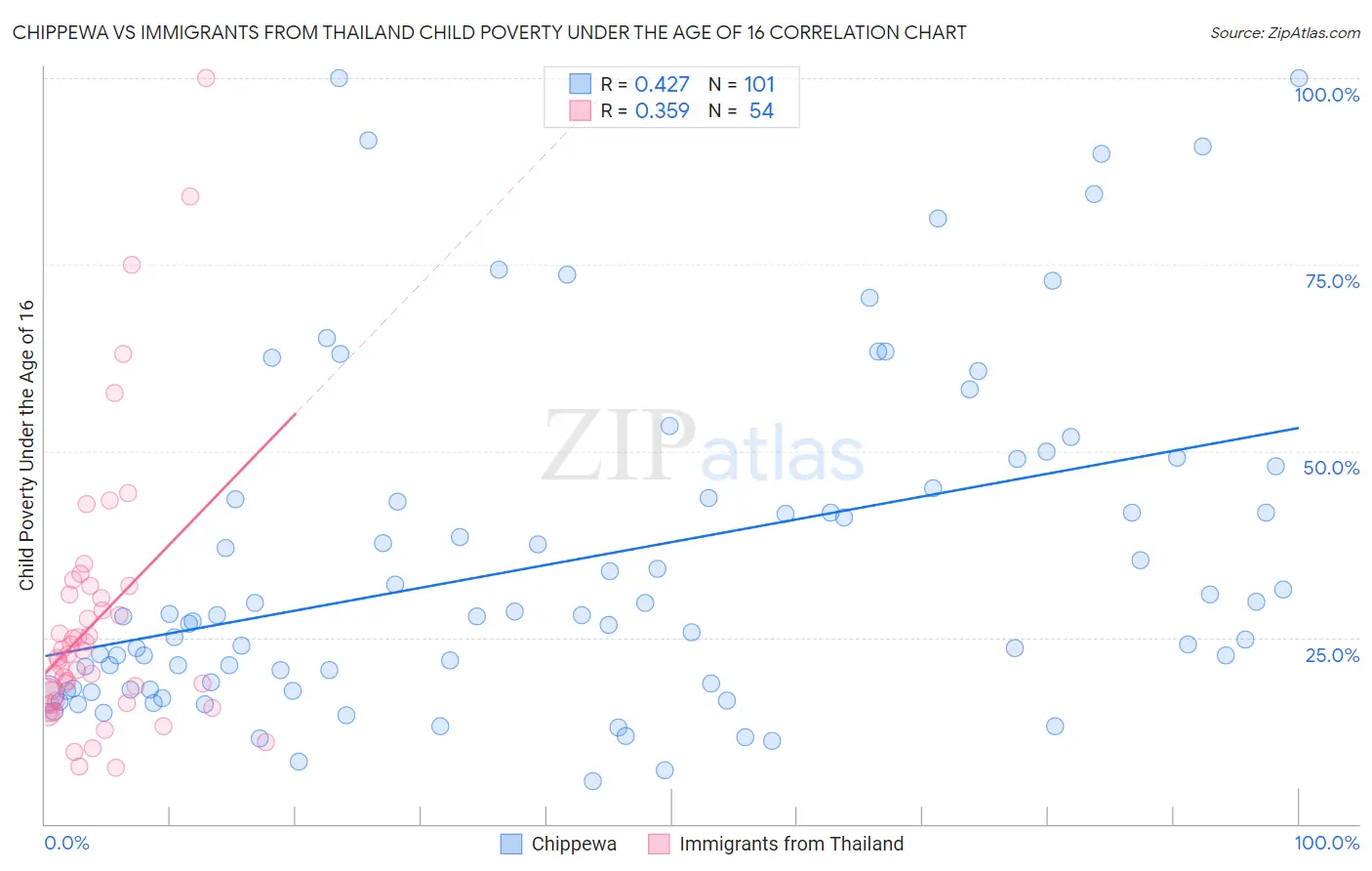 Chippewa vs Immigrants from Thailand Child Poverty Under the Age of 16