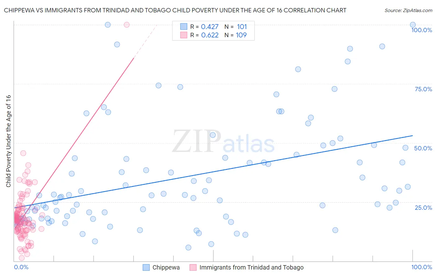 Chippewa vs Immigrants from Trinidad and Tobago Child Poverty Under the Age of 16